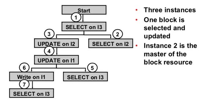 Oracle RAC CacheFusion 系列十六：Oracle RAC CurrentBlock Server