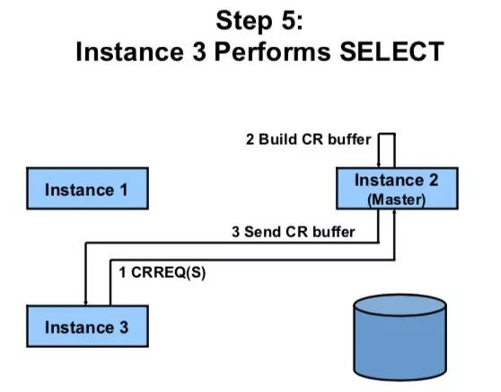 Oracle RAC CacheFusion 系列十六：Oracle RAC CurrentBlock Server