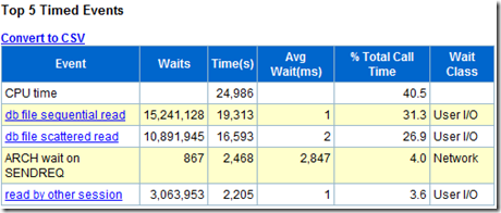 分析ARCH wait on SENDREQ等待事件