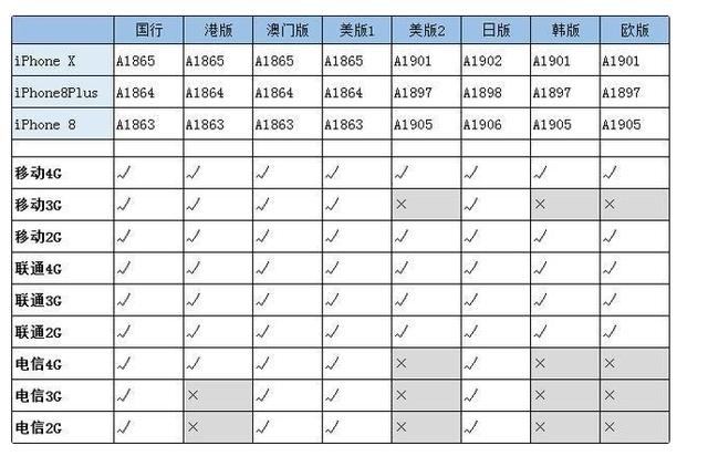 iPhone港版、美版、日版、国行，到底有什么区别？看完涨知识