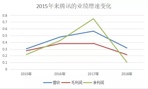 腾讯财报背后的小秘密：转型路上的未知