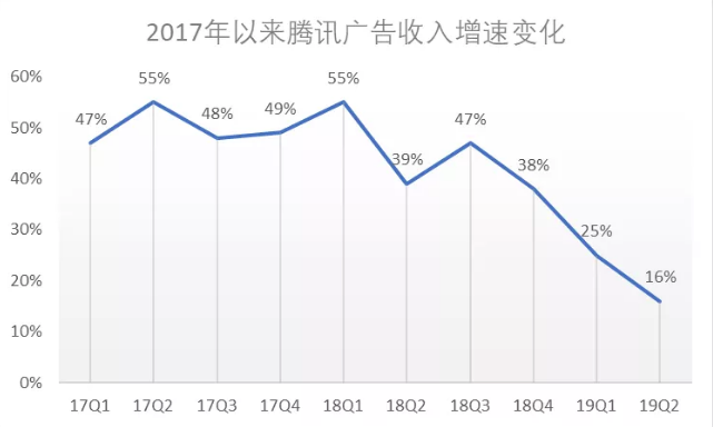 腾讯财报背后的小秘密：转型路上的未知