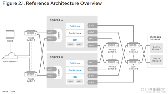 Oracle 12.2 RAC on Linux Best Practice Documentation