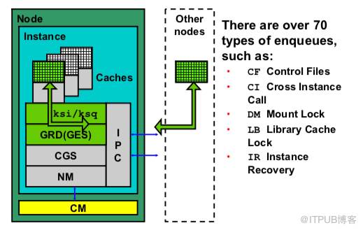 Oracle RAC Cache Fusion 系列十：Oracle RAC Enqueues And Lock Part 1