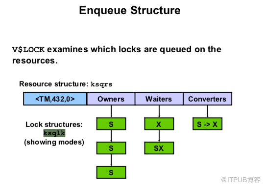 Oracle RAC Cache Fusion 系列十：Oracle RAC Enqueues And Lock Part 1