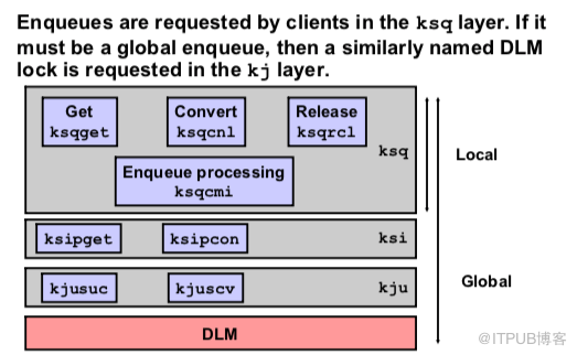 Oracle RAC Cache Fusion 系列十：Oracle RAC Enqueues And Lock Part 1