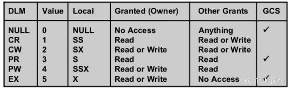 Oracle RAC Cache Fusion 系列十：Oracle RAC Enqueues And Lock Part 1