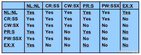 Oracle RAC Cache Fusion 系列十：Oracle RAC Enqueues And Lock Part 1