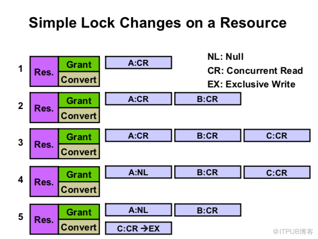 Oracle RAC Cache Fusion 系列十：Oracle RAC Enqueues And Lock Part 1