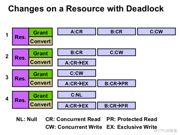 Oracle RAC Cache Fusion 系列十：Oracle RAC Enqueues And Lock Part 1