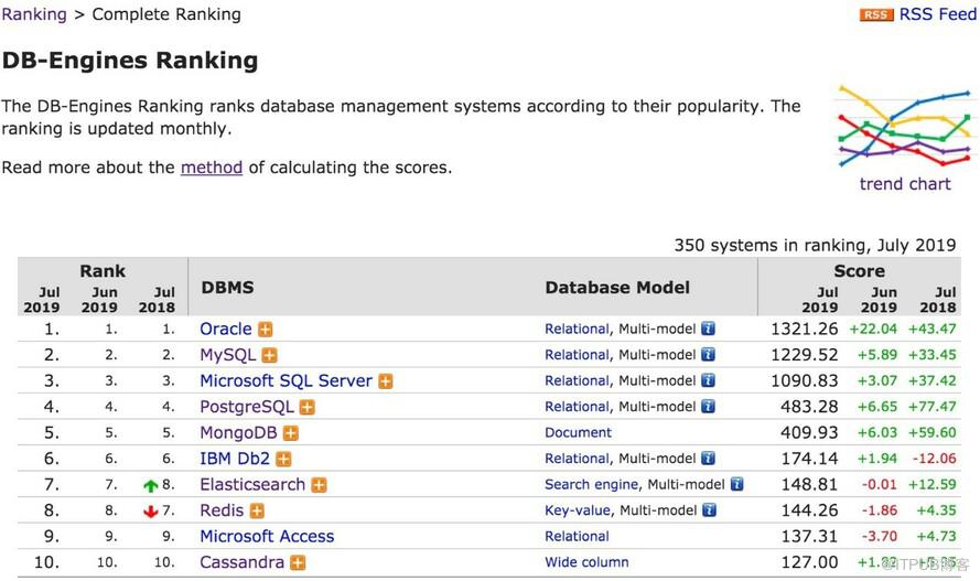 2019年7月数据库流行度排行：Oracle王者归来获大幅增长