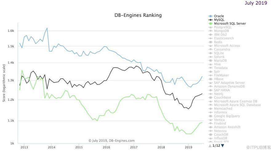 2019年7月数据库流行度排行：Oracle王者归来获大幅增长