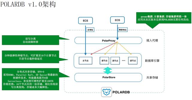 POLARDB v2.0 技术解读