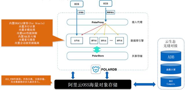 POLARDB v2.0 技术解读