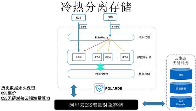 POLARDB v2.0 技术解读