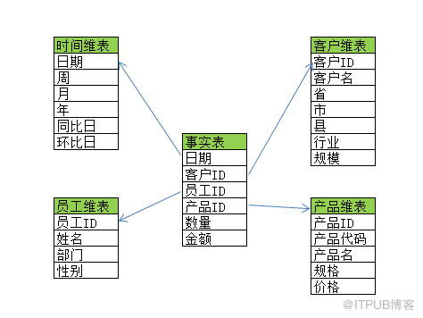 5-dw_星型模型和雪花模型