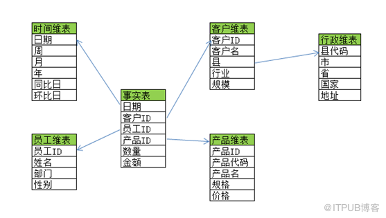 5-dw_星型模型和雪花模型