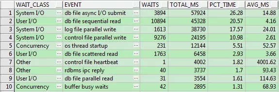 怎么理解Oracle等待事件的分类、发现及优化