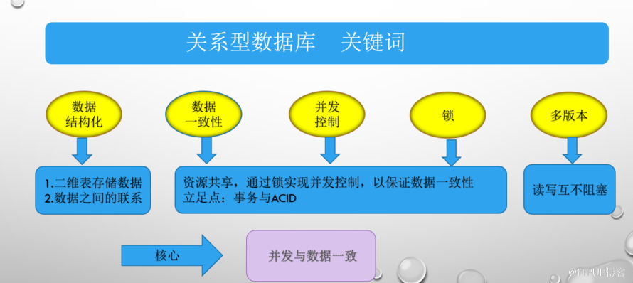 关系数据库历史和关键词，以及DBA的忧患