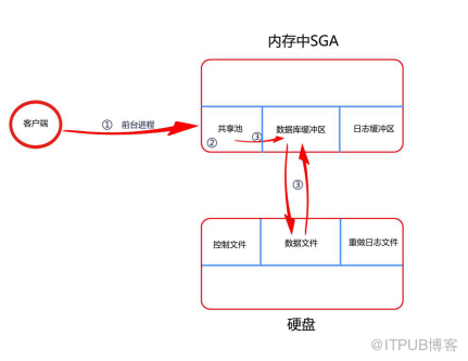 【体系结构】一条SQL语句经历了什么