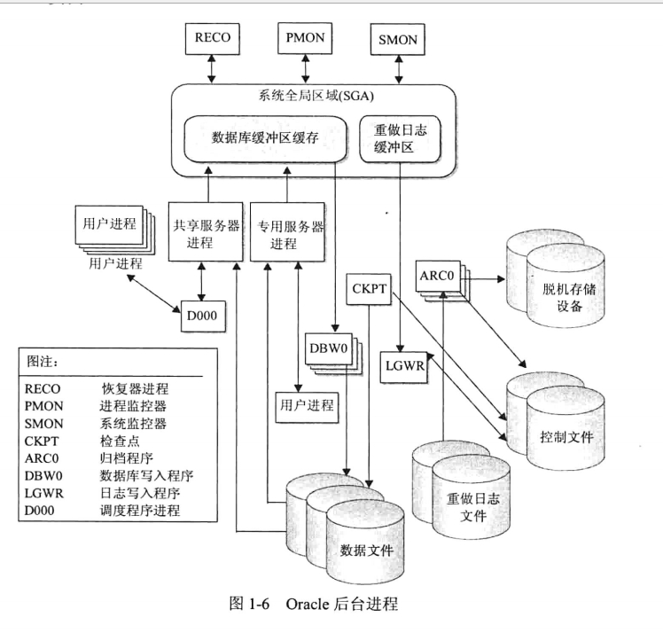 Oracle的后台进程是什么