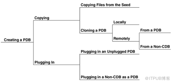 Oracle12c怎么创建与删除CDB、PDBs