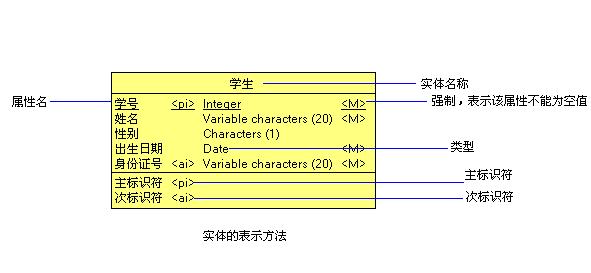 怎么用powerdesigner画ER图