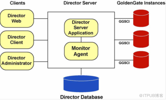 Oracle GoldenGate Director配置手册