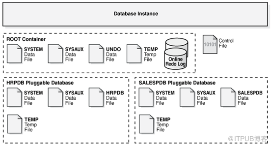 oracle 12c 多租户体系结构概念