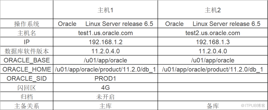 Oracle Data Guard部署分析