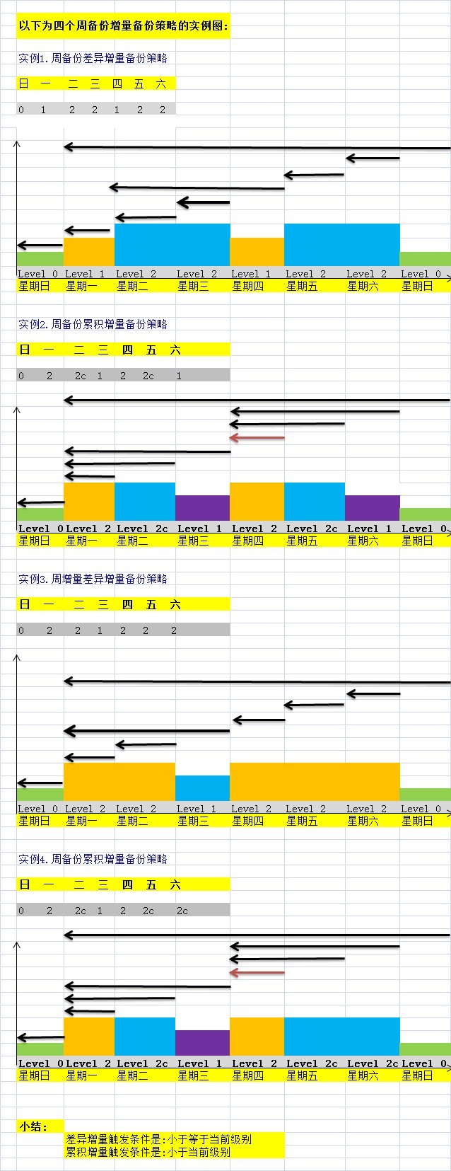 ORACLE RMAN差异增量与累积增量的实例图分析