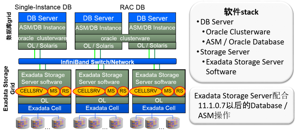 Oracle Exadata存储服务器原理是什么