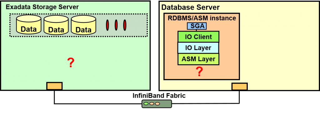 Oracle Exadata存储服务器原理是什么