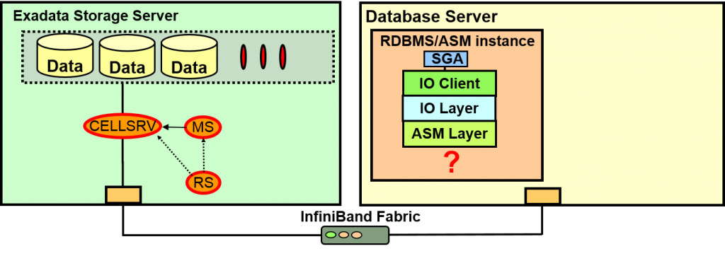 Oracle Exadata存储服务器原理是什么