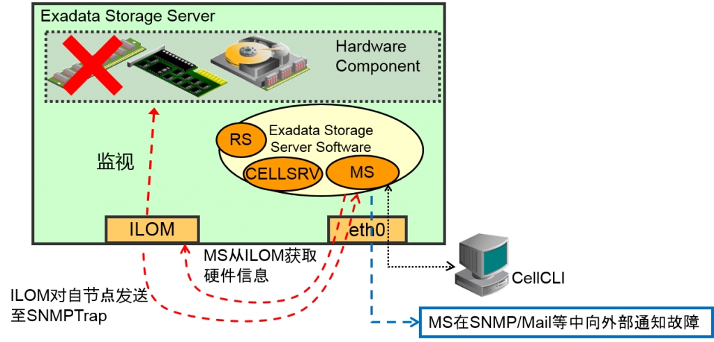 Oracle Exadata存储服务器原理是什么