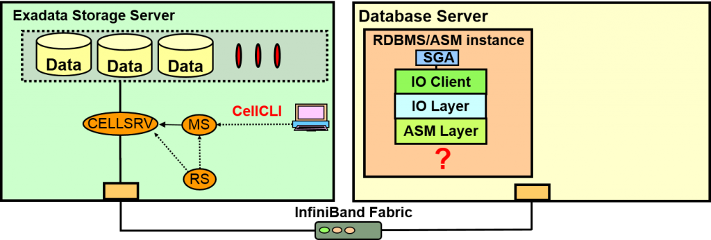 Oracle Exadata存储服务器原理是什么