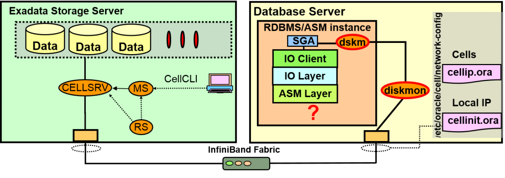 Oracle Exadata存储服务器原理是什么