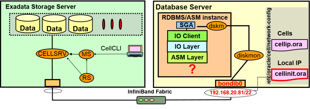 Oracle Exadata存储服务器原理是什么