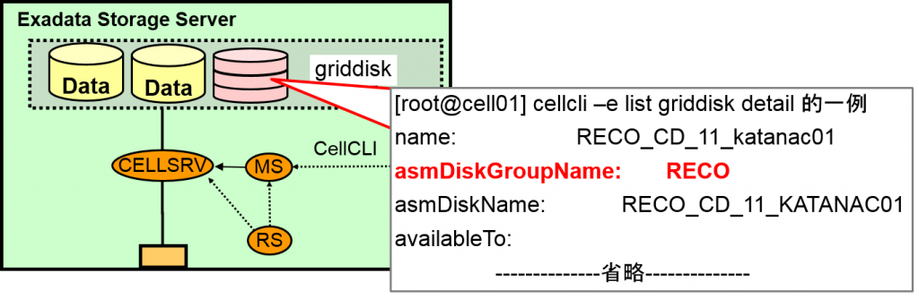 Oracle Exadata存储服务器原理是什么