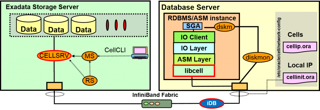 Oracle Exadata存储服务器原理是什么