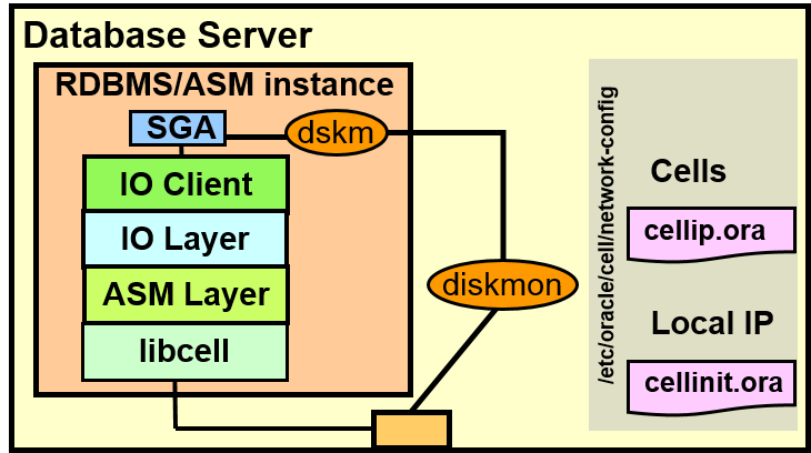 Oracle Exadata存储服务器原理是什么