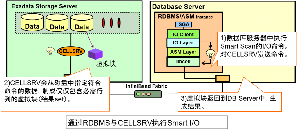 Oracle Exadata存储服务器原理是什么