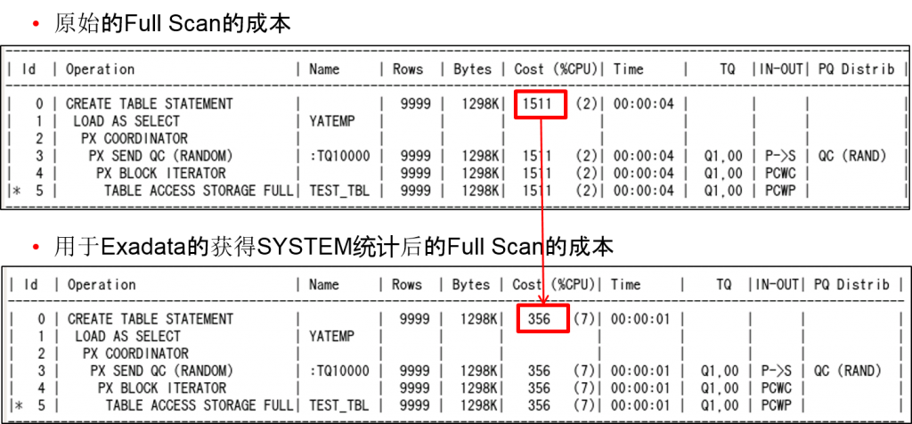 Oracle Exadata存储服务器原理是什么