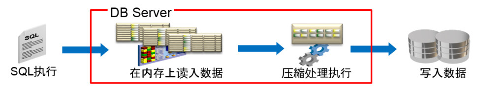 Oracle Exadata存储服务器原理是什么