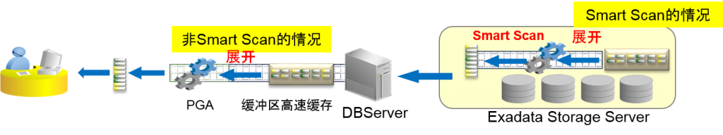 Oracle Exadata存储服务器原理是什么