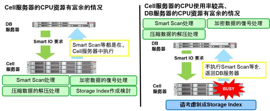 Oracle Exadata存储服务器原理是什么