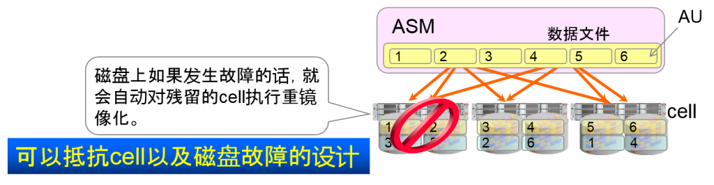 Oracle Exadata存储服务器原理是什么