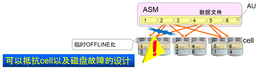 Oracle Exadata存储服务器原理是什么