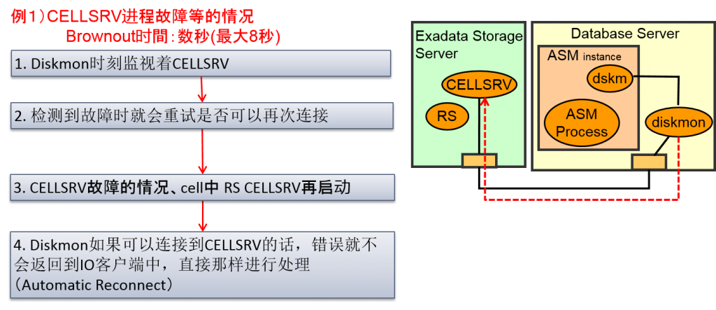 Oracle Exadata存储服务器原理是什么