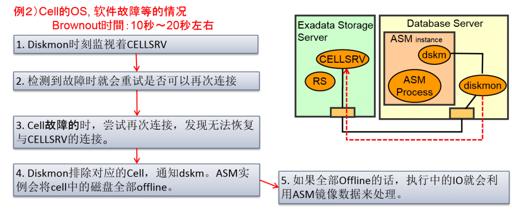 Oracle Exadata存储服务器原理是什么